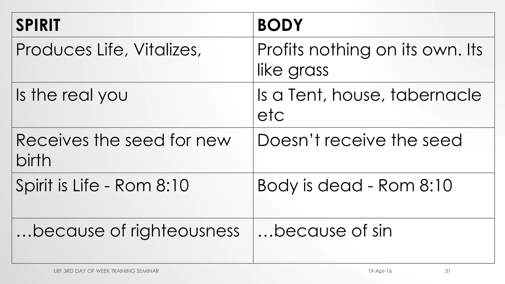 SPIRIT BODY
Produces Life, Vitalizes, Profits nothing on its own. Its
like grass
Is the real you Is a Tent, house, tabernacle
etc
Receives the seed for new
birth
Doesn’t receive the seed
Spirit is Life - Rom 8:10 Body is dead - Rom 8:10
…because of righteousness …because of sin
19-Apr-16LRF 3RD DAY OF WEEK TRAINING SEMINAR 31
 