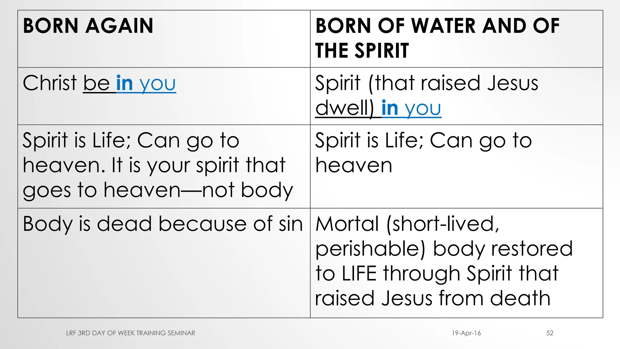 BORN AGAIN BORN OF WATER AND OF
THE SPIRIT
Christ be in you Spirit (that raised Jesus
dwell) in you
Spirit is Life; Can go to
heaven. It is your spirit that
goes to heaven—not body
Spirit is Life; Can go to
heaven
Body is dead because of sin Mortal (short-lived,
perishable) body restored
to LIFE through Spirit that
raised Jesus from death
19-Apr-16LRF 3RD DAY OF WEEK TRAINING SEMINAR 52
 