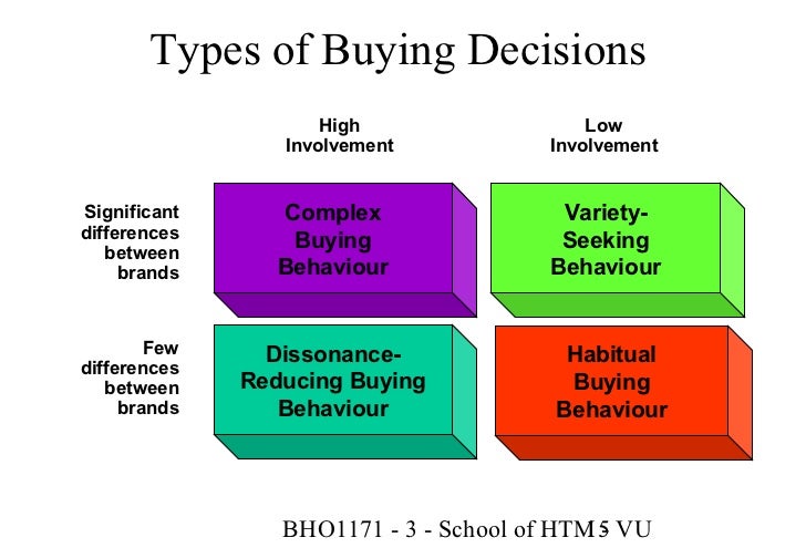 buying behaviours under fontanacountryinn com buying behaviours