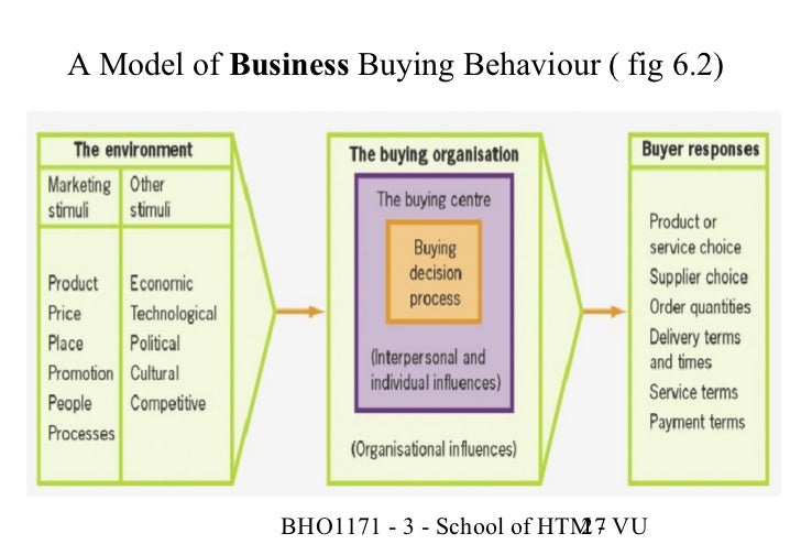 consumer behaviour buying behaviours