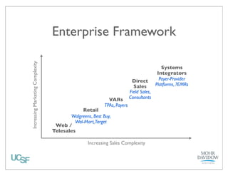 Case Example
Omada Health!
Digital pre-diabetes intervention
Consumers

Providers 
(Integrated)

Self-Insured
Employers

Omada Health
Website

Direct Sales!

Direct Sales!

!

!

System Integrators

Wellness Platforms!
!

VARs

 