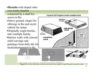 • Mastaba with sloped sides
 over tomb chamber
 connected by a shaft for
 access to Ka.
• Above ground: chapel for
 offerings to Ka and secret
 cubicle for statue. 
• Originally single burials,
 later multiple family. 
• Interior walls with colored
 relief carvings and
 paintings from daily life for
 food/entertainment to Ka.




            Figure 3-3 Section (left), plan (center), and restored view (right) of typical Egyptian mastaba tombs.
                                                                                                                     14
 