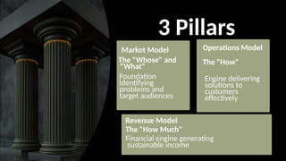 3 Pillars
Market Model
The "Whose" and
"What"
Foundation
identifying
problems and
target audiences
Operations Model
The "How"
Engine delivering
solutions to
customers
effectively
Revenue Model
The "How Much"
Financial engine generating
sustainable income
 