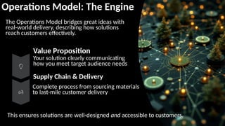 Operations Model: The Engine
The Operations Model bridges great ideas with
real-world delivery, describing how solutions
reach customers effectively.
Value Proposition
Your solution clearly communicating
how you meet target audience needs
Supply Chain & Delivery
Complete process from sourcing materials
to last-mile customer delivery
This ensures solutions are well-designed and accessible to customers.
 