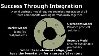 Success Through Integration
A solid business model requires seamless integration of all
three components working harmoniously together.
Market Model
Identifies
real problems
Operations Model
Provides practical
solutions
Revenue Model
Ensures sustainable
profitability
When these elements align, you
have the foundation for a successful venture.
 