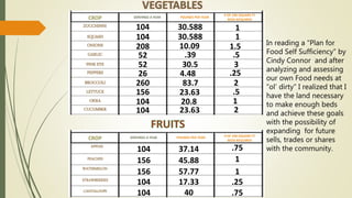 ZUCCHINNI
SQUASH
ONIONS
GARLIC
BROCCOLI
PINK EYE
PEPPERS
LETTUCE
OKRA
CUCUMBER
APPLES
PEACHES
CROP
WATERMELON
STRAWBERRIES
CANTALOUPE
CROP
104 30.588
104
208
30.588 1
1
10.09 1.5
52 .39 .5
26 4.48 .25
52 30.5 3
260 83.7 2
156 23.63 .5
104 20.8 1
104 23.63 2
104 37.14 .75
156 45.88 1
156 57.77 1
104 17.33 .25
104 40 .75
SERVINGS A YEAR POUNDS PER YEAR
# OF 100 SQUARE FT
BEDS REQUIRED
SERVINGS A YEAR POUNDS PER YEAR # OF 100 SQUARE FT
BEDS REQUIRED
In reading a “Plan for
Food Self Sufficiency” by
Cindy Connor and after
analyzing and assessing
our own Food needs at
“ol’ dirty” I realized that I
have the land necessary
to make enough beds
and achieve these goals
with the possibility of
expanding for future
sells, trades or shares
with the community.
 