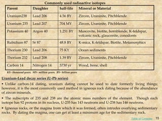 Parent Daughter half-life Mineral or Material
Uranium238 Lead 206 4.56 BY Zircon, Uraninite, Pitchblende
Uranium 235 Lead 207 704 MY Zircon, Uraninite, Pitchblende
Potassium 40 Argon 40 1.251 BY Muscovite, biotite, hornblende, K-feldspar,
volcanic rock, glauconite, conodonts
Rubidium 87 Sr 87 48.8 BY K-mica, K-feldspar, Biotite, Metamorphics
Thorium 230 Lead 206 75 KY Ocean sediments
Thorium 232 Lead 208 1.39 BY Zircon, Uraninite, Pitchblende
Carbon 14 Nitrogen 14 5730 yr Wood, bone, shell
Commonly used radioactive isotopes
Uranium-Lead decay series (U-Pb series)
 Unlike carbon-14 dating, uranium dating cannot be used to date formerly living things;
however, it is the most commonly used method in igneous rock dating because of the abundance
of zircon minerals.
 The subscripts of 235 and 238 are the atomic mass numbers of the element. Though each
isotope has 92 protons in its nucleus, U-235 has 143 neutrons and U-238 has 146 neutrons.
 Igneous rocks, or the magma from which it was formed, often intrudes overlying sedimentary
rocks. By dating the magma, one can get at least a minimum age for the sedimentary rock.
KY- thousand years. MY- million years. BY- billion years
15
Table of Contents
 