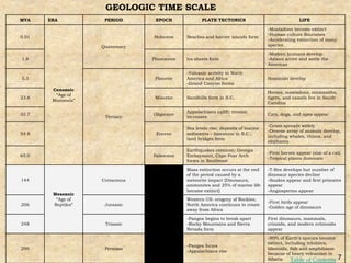 GEOLOGIC TIME SCALE
MYA ERA PERIOD EPOCH PLATE TECTONICS LIFE
0.01
Cenozoic
“Age of
Mammals”
Quaternary
Holocene Beaches and barrier islands form
-Mastadons become extinct
-Human culture flourishes
-Accelerating extinction of many
species
1.8 Pleistocene Ice sheets form
-Modern humans develop
-Asians arrive and settle the
Americas
5.3
Tertiary
Pliocene
-Volcanic activity in North
America and Africa
-Grand Canyon forms
Hominids develop
23.8 Miocene Sandhills form in S.C.
Horses, mastadons, mammoths,
tigers, and camels live in South
Carolina
33.7 Oligocene
Appalachians uplift; erosion
increases
Cats, dogs, and apes appear
54.8 Eocene
Sea levels rise; deposits of marine
sediments – limestone in S.C.;
land bridges form
-Grass spreads widely
-Diverse array of animals develop,
including whales, rhinos, and
elephants
65.0 Paleocene
Earthquakes common; Georgia
Embayment, Cape Fear Arch
forms in Southeast
-First horses appear (size of a cat)
-Tropical plants dominate
144
Mesozoic
“Age of
Reptiles”
Cretaceous
Mass extinction occurs at the end
of the period caused by a
meteorite impact (Dinosaurs,
ammonites and 25% of marine life
become extinct)
-T-Rex develops but number of
dinosaur species decline
-Snakes appear and first primates
appear
-Angiosperms appear
206 Jurassic
Western US: orogeny of Rockies;
North America continues to rotate
away from Africa
-First birds appear
-Golden age of dinosaurs
248 Triassic
-Pangea begins to break apart
-Rocky Mountains and Sierra
Nevada form
First dinosaurs, mammals,
crinoids, and modern echinoids
appear
290 Permian
-Pangea forms
-Appalachians rise
-90% of Earth’s species become
extinct, including trilobites,
blastoids, fish and amphibians
because of heavy volcanism in
Siberia 7
Table of Contents
 