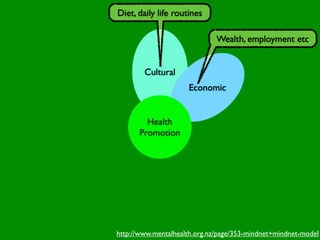 Diet, daily life routines

                              Wealth, employment etc


        Cultural
                     Economic


        Health
      Promotion




http://www.mentalhealth.org.nz/page/353-mindnet+mindnet-model
 