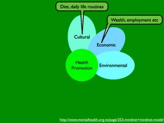 Diet, daily life routines

                              Wealth, employment etc


        Cultural
                     Economic


        Health
                       Environmental
      Promotion




http://www.mentalhealth.org.nz/page/353-mindnet+mindnet-model
 