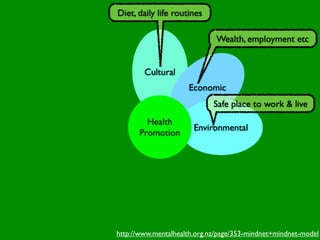 Diet, daily life routines

                              Wealth, employment etc


        Cultural
                     Economic
                             Safe place to work & live
        Health
                       Environmental
      Promotion




http://www.mentalhealth.org.nz/page/353-mindnet+mindnet-model
 