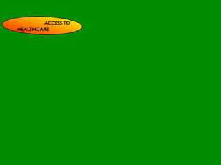 ACCESS TO
HEALTHCARE




                         INFLUENCE
                           SOCIAL




                                                      AL AL
              PE NT
                CO




                                                 GO ON
                RS RO




                                                          S


                                                        D
                  ON L




                                                    RS



                                                     VE
       VA




                                                  EI
                                                 PE
                    AL




                                             M C
          LUE




                                            O ER
                S




                                          PT P
                                              S
 GE
   ND                                                    S TO
                                                        S
     ER                                              CE

                                        M
                                                 AC RE
AG                                   SY           H CA
                                                            NIT
                                                                IVE
   E                                           LT         G
                                          H EA       CO
                                                       S
                                                  T OR
                                             FAC
 