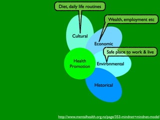 Diet, daily life routines

                              Wealth, employment etc


        Cultural
                     Economic
                             Safe place to work & live
        Health
                       Environmental
      Promotion



                     Historical




http://www.mentalhealth.org.nz/page/353-mindnet+mindnet-model
 
