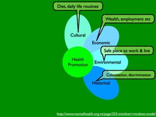 Diet, daily life routines

                              Wealth, employment etc


        Cultural
                     Economic
                             Safe place to work & live
        Health
                       Environmental
      Promotion

                              Colonisation, discrimination

                     Historical




http://www.mentalhealth.org.nz/page/353-mindnet+mindnet-model
 