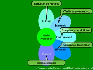 Diet, daily life routines

                                Wealth, employment etc


        Cultural
                      Economic
                               Safe place to work & live
        Health
                           Environmental
      Promotion

                                Colonisation, discrimination

                      Historical
        Physical


   Biological attributes

http://www.mentalhealth.org.nz/page/353-mindnet+mindnet-model
 