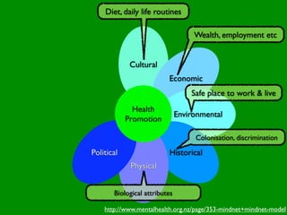 Diet, daily life routines

                                    Wealth, employment etc


             Cultural
                          Economic
                                   Safe place to work & live
              Health
                               Environmental
            Promotion

                                    Colonisation, discrimination

Political                 Historical
             Physical


       Biological attributes

    http://www.mentalhealth.org.nz/page/353-mindnet+mindnet-model
 