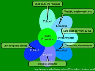 Diet, daily life routines

                                                               Wealth, employment etc


                                        Cultural
                                                     Economic
                                                              Safe place to work & live
                                         Health
                                                          Environmental
                                       Promotion

Laws and public policies                                       Colonisation, discrimination

                           Political                 Historical
                                        Physical


                                  Biological attributes

                               http://www.mentalhealth.org.nz/page/353-mindnet+mindnet-model
 