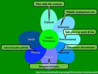 Diet, daily life routines

                                                                    Wealth, employment etc


                                            Cultural
                                                          Economic
                                                                   Safe place to work & live
                                            Health
                           Social                              Environmental
                                          Promotion

Laws and public policies                                            Colonisation, discrimination

                             Political                    Historical
                                            Physical


                                       Biological attributes

                                    http://www.mentalhealth.org.nz/page/353-mindnet+mindnet-model
 