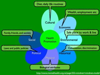 Diet, daily life routines

                                                                    Wealth, employment etc


                                            Cultural
                                                          Economic
Family, friends, and society                                       Safe place to work & live
                                             Health
                           Social                              Environmental
                                           Promotion

Laws and public policies                                            Colonisation, discrimination

                               Political                  Historical
                                            Physical


                                       Biological attributes

                                    http://www.mentalhealth.org.nz/page/353-mindnet+mindnet-model
 