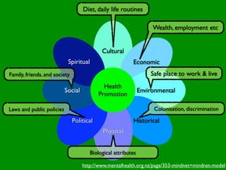 Diet, daily life routines

                                                                     Wealth, employment etc


                                             Cultural
                            Spiritual                      Economic
Family, friends, and society                                        Safe place to work & live
                                             Health
                           Social                               Environmental
                                           Promotion

Laws and public policies                                             Colonisation, discrimination

                               Political                   Historical
                                             Physical


                                        Biological attributes

                                    http://www.mentalhealth.org.nz/page/353-mindnet+mindnet-model
 