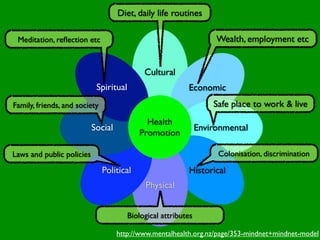 Diet, daily life routines

 Meditation, reﬂection etc                                           Wealth, employment etc


                                             Cultural
                            Spiritual                      Economic
Family, friends, and society                                        Safe place to work & live
                                             Health
                           Social                               Environmental
                                           Promotion

Laws and public policies                                             Colonisation, discrimination

                               Political                   Historical
                                             Physical


                                        Biological attributes

                                    http://www.mentalhealth.org.nz/page/353-mindnet+mindnet-model
 