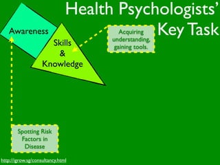 Health Psychologists’
   Awareness                               Key Task
                                        Acquiring
                                     understanding,
                      Skills          gaining tools.
                       &
                    Knowledge




        Spotting Risk
         Factors in
          Disease

http://igrow.sg/consultancy.html
 