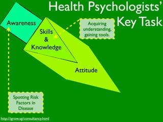 Health Psychologists’
   Awareness                               Key Task
                                        Acquiring
                                     understanding,
                      Skills          gaining tools.
                       &
                    Knowledge


                                   Attitude


        Spotting Risk
         Factors in
          Disease

http://igrow.sg/consultancy.html
 