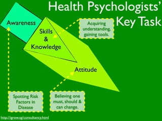 Health Psychologists’
   Awareness                               Key Task    Acquiring
                                                    understanding,
                      Skills                         gaining tools.
                       &
                    Knowledge


                                             Attitude


        Spotting Risk              Believing one
         Factors in                must, should &
          Disease                   can change.

http://igrow.sg/consultancy.html
 