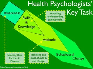 Health Psychologists’
   Awareness                               Key Task    Acquiring
                                                    understanding,
                      Skills                         gaining tools.
                       &
                    Knowledge


                                             Attitude


        Spotting Risk              Believing one            Behavioural
         Factors in                must, should &                    Change
          Disease                   can change.

http://igrow.sg/consultancy.html
 