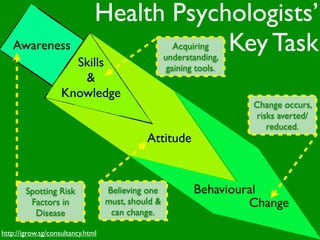 Health Psychologists’
   Awareness                               Key Task    Acquiring
                                                    understanding,
                      Skills                         gaining tools.
                       &
                    Knowledge
                                                                      Change occurs,
                                                                      risks averted/
                                                                         reduced.
                                             Attitude


        Spotting Risk              Believing one            Behavioural
         Factors in                must, should &                    Change
          Disease                   can change.

http://igrow.sg/consultancy.html
 