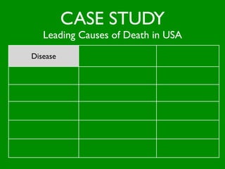 CASE STUDY
          Leading Causes of Death in USA
                                                              Policies that can
      Disease                  Risk Factors?
                                                              be implemented?
                        tobacco, high cholesterol, obesity,
  Heart Diseases          physical inactivity, stress etc.

                             smoking, unhealthy diet,
      Cancer                  environmental factors

                         High blood pressure, tobacco,
       Stroke            diabetes, high cholesterol etc.

                           Car accidents (seat belts),
Accidental Injuries        at home (falls, poison, ﬁre)

                         tobacco, environment factors,
Chronic Lung Diseases      (pollution, asbestos) etc.
 