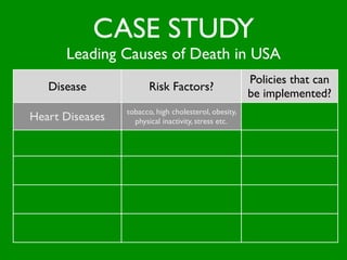 CASE STUDY
          Leading Causes of Death in USA
                                                              Policies that can
      Disease                  Risk Factors?
                                                              be implemented?
                        tobacco, high cholesterol, obesity,
  Heart Diseases          physical inactivity, stress etc.

                             smoking, unhealthy diet,
      Cancer                  environmental factors

                         High blood pressure, tobacco,
       Stroke            diabetes, high cholesterol etc.

                           Car accidents (seat belts),
Accidental Injuries        at home (falls, poison, ﬁre)

                         tobacco, environment factors,
Chronic Lung Diseases      (pollution, asbestos) etc.
 