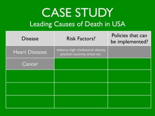 CASE STUDY
          Leading Causes of Death in USA
                                                              Policies that can
      Disease                  Risk Factors?
                                                              be implemented?
                        tobacco, high cholesterol, obesity,
  Heart Diseases          physical inactivity, stress etc.

                             smoking, unhealthy diet,
      Cancer                  environmental factors

                         High blood pressure, tobacco,
       Stroke            diabetes, high cholesterol etc.

                           Car accidents (seat belts),
Accidental Injuries        at home (falls, poison, ﬁre)

                         tobacco, environment factors,
Chronic Lung Diseases      (pollution, asbestos) etc.
 