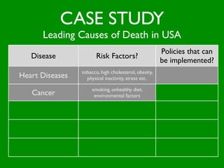 CASE STUDY
          Leading Causes of Death in USA
                                                              Policies that can
      Disease                  Risk Factors?
                                                              be implemented?
                        tobacco, high cholesterol, obesity,
  Heart Diseases          physical inactivity, stress etc.

                             smoking, unhealthy diet,
      Cancer                  environmental factors

                         High blood pressure, tobacco,
       Stroke            diabetes, high cholesterol etc.

                           Car accidents (seat belts),
Accidental Injuries        at home (falls, poison, ﬁre)

                         tobacco, environment factors,
Chronic Lung Diseases      (pollution, asbestos) etc.
 