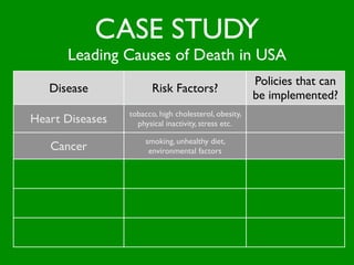 CASE STUDY
          Leading Causes of Death in USA
                                                              Policies that can
      Disease                  Risk Factors?
                                                              be implemented?
                        tobacco, high cholesterol, obesity,
  Heart Diseases          physical inactivity, stress etc.

                             smoking, unhealthy diet,
      Cancer                  environmental factors

                         High blood pressure, tobacco,
       Stroke            diabetes, high cholesterol etc.

                           Car accidents (seat belts),
Accidental Injuries        at home (falls, poison, ﬁre)

                         tobacco, environment factors,
Chronic Lung Diseases      (pollution, asbestos) etc.
 