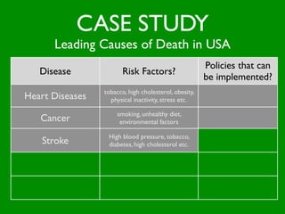 CASE STUDY
          Leading Causes of Death in USA
                                                              Policies that can
      Disease                  Risk Factors?
                                                              be implemented?
                        tobacco, high cholesterol, obesity,
  Heart Diseases          physical inactivity, stress etc.

                             smoking, unhealthy diet,
      Cancer                  environmental factors

                         High blood pressure, tobacco,
       Stroke            diabetes, high cholesterol etc.

                           Car accidents (seat belts),
Accidental Injuries        at home (falls, poison, ﬁre)

                         tobacco, environment factors,
Chronic Lung Diseases      (pollution, asbestos) etc.
 