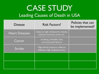CASE STUDY
          Leading Causes of Death in USA
                                                              Policies that can
      Disease                  Risk Factors?
                                                              be implemented?
                        tobacco, high cholesterol, obesity,
  Heart Diseases          physical inactivity, stress etc.

                             smoking, unhealthy diet,
      Cancer                  environmental factors

                         High blood pressure, tobacco,
       Stroke            diabetes, high cholesterol etc.

                           Car accidents (seat belts),
Accidental Injuries        at home (falls, poison, ﬁre)

                         tobacco, environment factors,
Chronic Lung Diseases      (pollution, asbestos) etc.
 