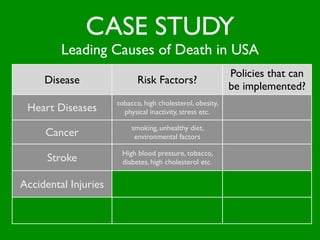 CASE STUDY
          Leading Causes of Death in USA
                                                              Policies that can
      Disease                  Risk Factors?
                                                              be implemented?
                        tobacco, high cholesterol, obesity,
  Heart Diseases          physical inactivity, stress etc.

                             smoking, unhealthy diet,
      Cancer                  environmental factors

                         High blood pressure, tobacco,
       Stroke            diabetes, high cholesterol etc.

                           Car accidents (seat belts),
Accidental Injuries        at home (falls, poison, ﬁre)

                         tobacco, environment factors,
Chronic Lung Diseases      (pollution, asbestos) etc.
 