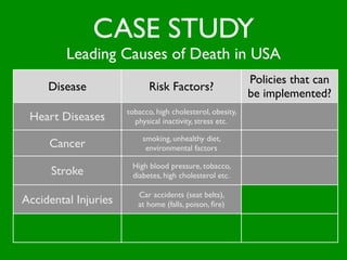 CASE STUDY
          Leading Causes of Death in USA
                                                              Policies that can
      Disease                  Risk Factors?
                                                              be implemented?
                        tobacco, high cholesterol, obesity,
  Heart Diseases          physical inactivity, stress etc.

                             smoking, unhealthy diet,
      Cancer                  environmental factors

                         High blood pressure, tobacco,
       Stroke            diabetes, high cholesterol etc.

                           Car accidents (seat belts),
Accidental Injuries        at home (falls, poison, ﬁre)

                         tobacco, environment factors,
Chronic Lung Diseases      (pollution, asbestos) etc.
 
