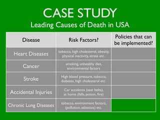 CASE STUDY
          Leading Causes of Death in USA
                                                              Policies that can
      Disease                  Risk Factors?
                                                              be implemented?
                        tobacco, high cholesterol, obesity,
  Heart Diseases          physical inactivity, stress etc.

                             smoking, unhealthy diet,
      Cancer                  environmental factors

                         High blood pressure, tobacco,
       Stroke            diabetes, high cholesterol etc.

                           Car accidents (seat belts),
Accidental Injuries        at home (falls, poison, ﬁre)

                         tobacco, environment factors,
Chronic Lung Diseases      (pollution, asbestos) etc.
 