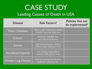 CASE STUDY
          Leading Causes of Death in USA
                                                              Policies that can
      Disease                  Risk Factors?
                                                              be implemented?
                        tobacco, high cholesterol, obesity,
  Heart Diseases          physical inactivity, stress etc.

                             smoking, unhealthy diet,
      Cancer                  environmental factors

                         High blood pressure, tobacco,
       Stroke            diabetes, high cholesterol etc.

                           Car accidents (seat belts),
Accidental Injuries        at home (falls, poison, ﬁre)

                         tobacco, environment factors,
Chronic Lung Diseases      (pollution, asbestos) etc.
 