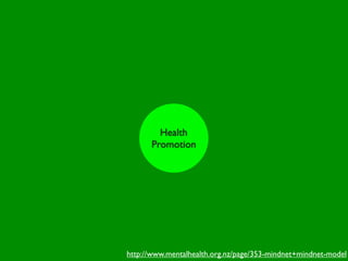 Health
      Promotion




http://www.mentalhealth.org.nz/page/353-mindnet+mindnet-model
 
