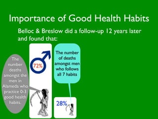 Importance of Good Health Habits
       Belloc & Breslow did a follow-up 12 years later
       and found that:

                       The number
     The                 of deaths
   number             amongst men
                72%    who follows
    deaths
amongst the             all 7 habits
   men in
Alameda who
 practice 0-3
 good health
    habits.           28%
 