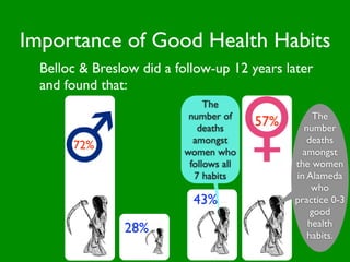 Importance of Good Health Habits
  Belloc & Breslow did a follow-up 12 years later
  and found that:
                               The
                           number of                The
                             deaths
                                         57%     number
                            amongst               deaths
       72%
                          women who              amongst
                           follows all         the women
                            7 habits           in Alameda
                                                   who
                            43%                practice 0-3
                                                   good
                                                  health
                28%                               habits.
 