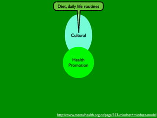 Diet, daily life routines




        Cultural




        Health
      Promotion




http://www.mentalhealth.org.nz/page/353-mindnet+mindnet-model
 