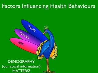 Factors Inﬂuencing Health Behaviours

                 VA
                    LUE
                        S
          GE
            ND
                ER
         AG
            E




   DEMOGRAPHY
(our social information)
      MATTERS!
 