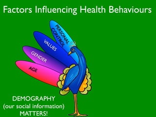 Factors Inﬂuencing Health Behaviours



                        PE NT
                          CO
                          RS RO
                            ON L
                 VA



                              AL
                    LUE
                         S
          GE
            ND
                ER
         AG
            E




   DEMOGRAPHY
(our social information)
      MATTERS!
 
