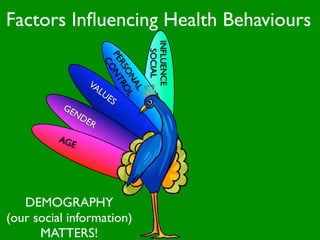 Factors Inﬂuencing Health Behaviours




                                   INFLUENCE
                                     SOCIAL
                        PE NT
                          CO
                          RS RO
                            ON L
                 VA



                              AL
                    LUE
                         S
          GE
            ND
                ER
         AG
            E




   DEMOGRAPHY
(our social information)
      MATTERS!
 