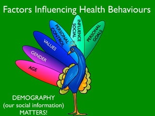 Factors Inﬂuencing Health Behaviours




                                   INFLUENCE
                                     SOCIAL




                                                   AL AL
                        PE NT
                          CO




                                               GO ON
                          RS RO




                                                     S
                            ON L




                                                  RS
                 VA




                                               PE
                              AL
                    LUE
                         S
          GE
            ND
                ER
         AG
            E




   DEMOGRAPHY
(our social information)
      MATTERS!
 