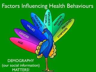 Factors Inﬂuencing Health Behaviours




                                   INFLUENCE
                                     SOCIAL




                                                               AL AL
                        PE NT
                          CO




                                                           GO ON
                          RS RO




                                                                   S

                                                                 D
                            ON L




                                                              RS



                                                              VE
                 VA




                                                        S EI
                                                           PE
                              AL




                                                       M C
                    LUE




                                                      O ER
                         S




                                                    PT P
          GE
            ND
                ER




                                                  M
                                               SY
         AG
            E




   DEMOGRAPHY
(our social information)
      MATTERS!
 